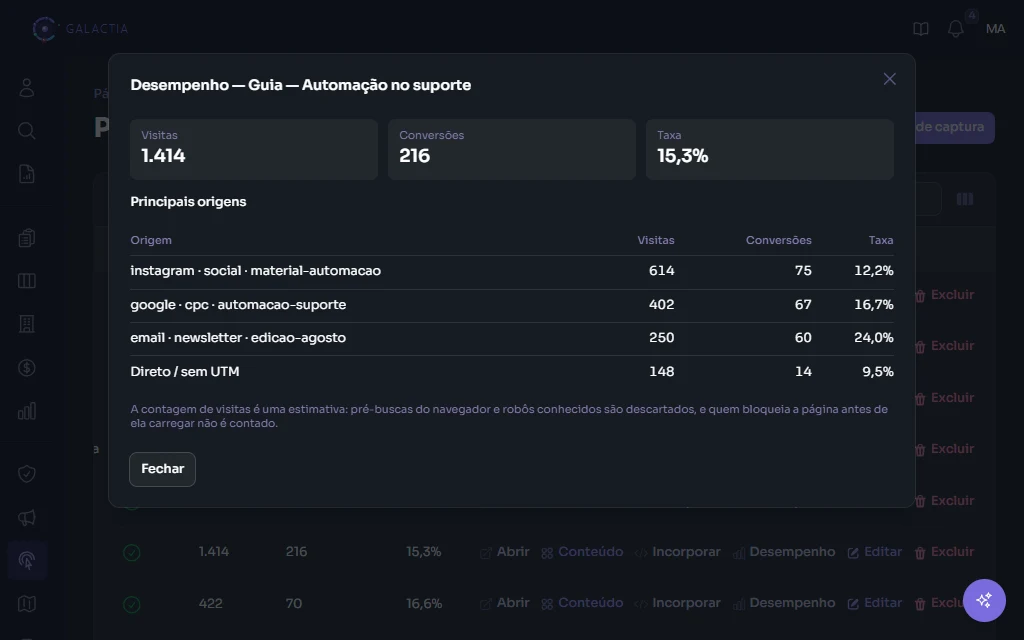 Desempenho de uma landing page no Galactia: 1.414 visitas, 216 conversões e taxa de 15,3%, com a tabela de origens